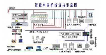 智能家居弱电布线注意事项
