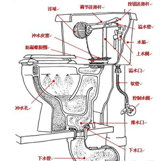节水马桶选购注意事项