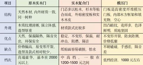木门选购诀窍